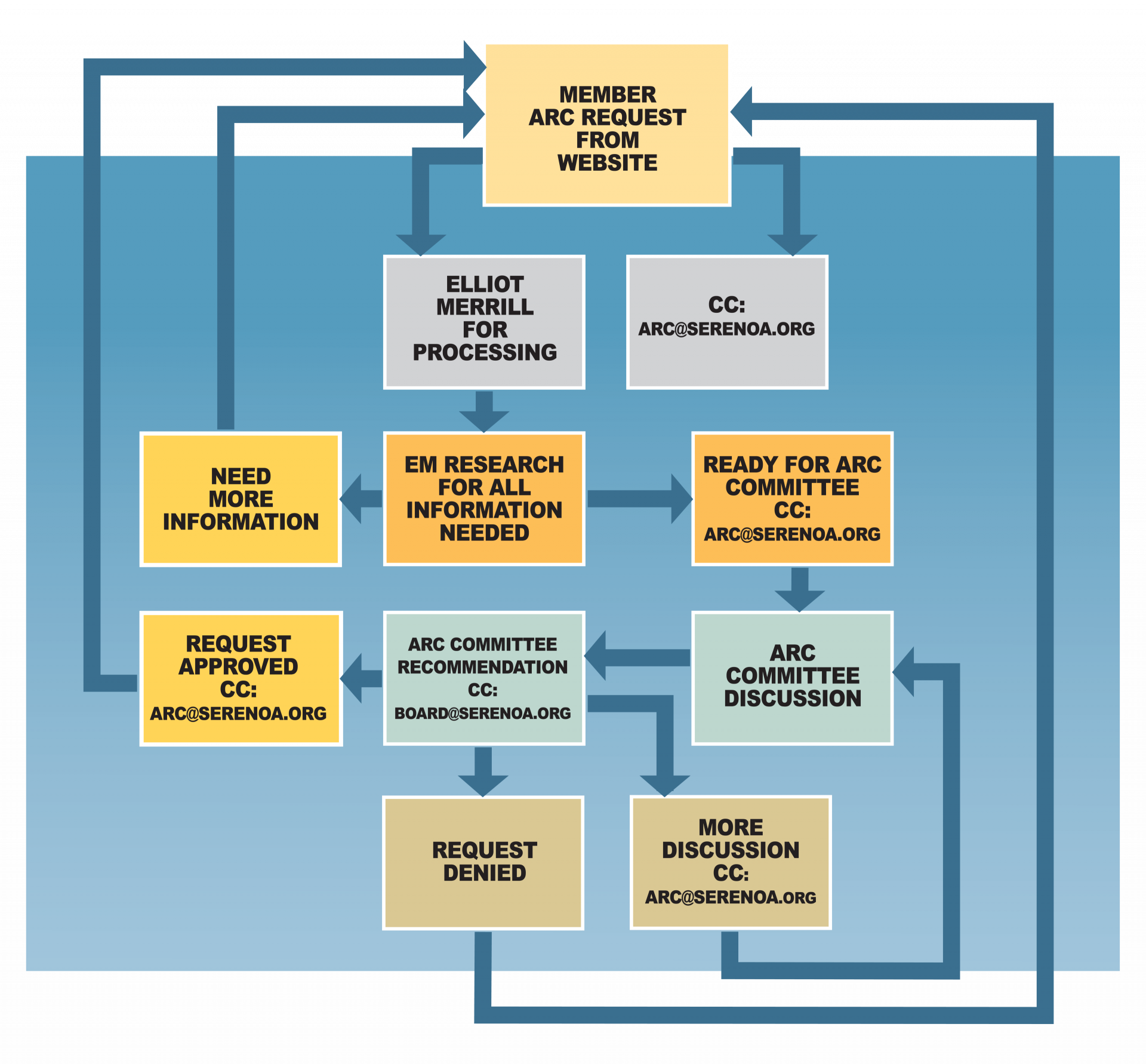 architectural-review-committee